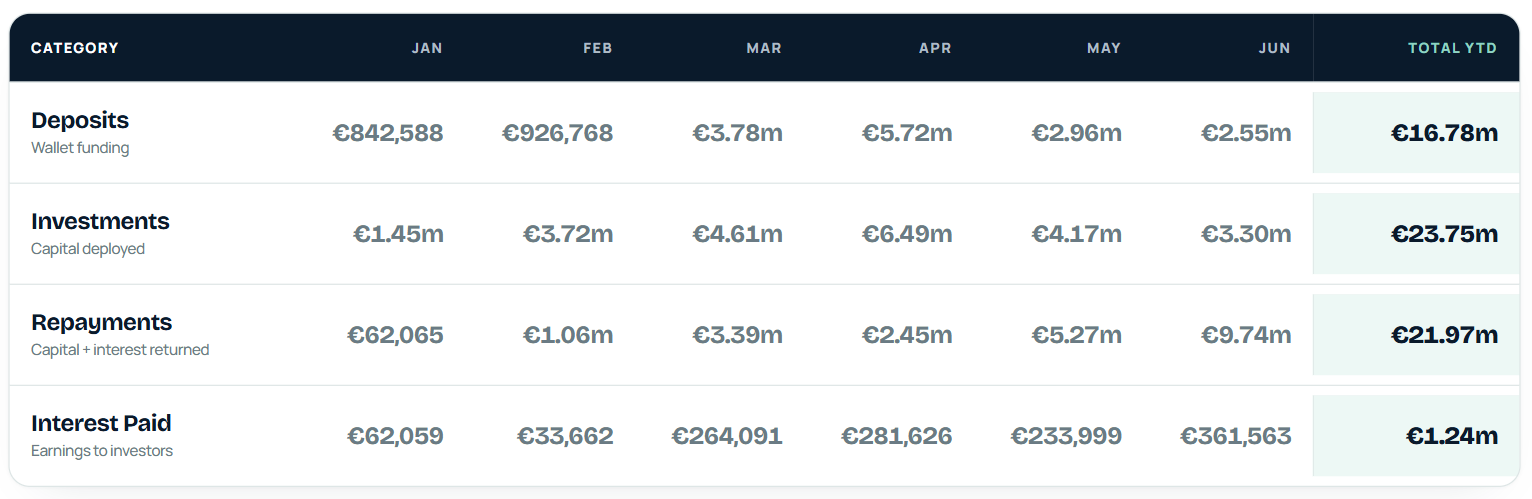 Monthly platform activity January to June 2026: deposits, investments, repayments and interest paid